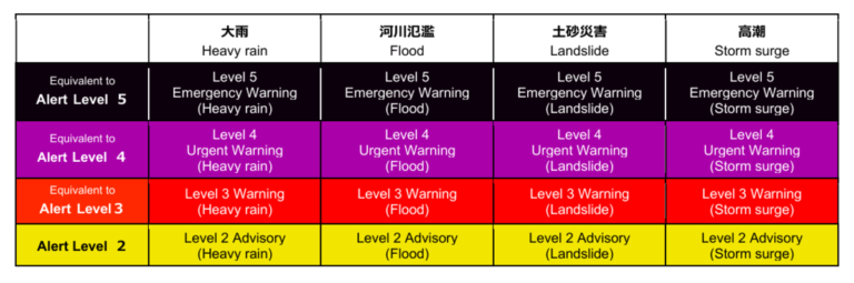 Le Japon va réorganiser son système d'alerte météo à partir de mai pour faciliter une évacuation rapide